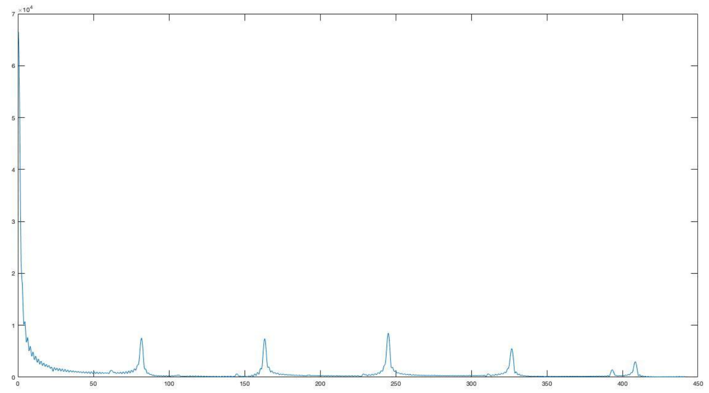 Frequency spectrum of the tuned 6th string (low E, 82.4 Hz)