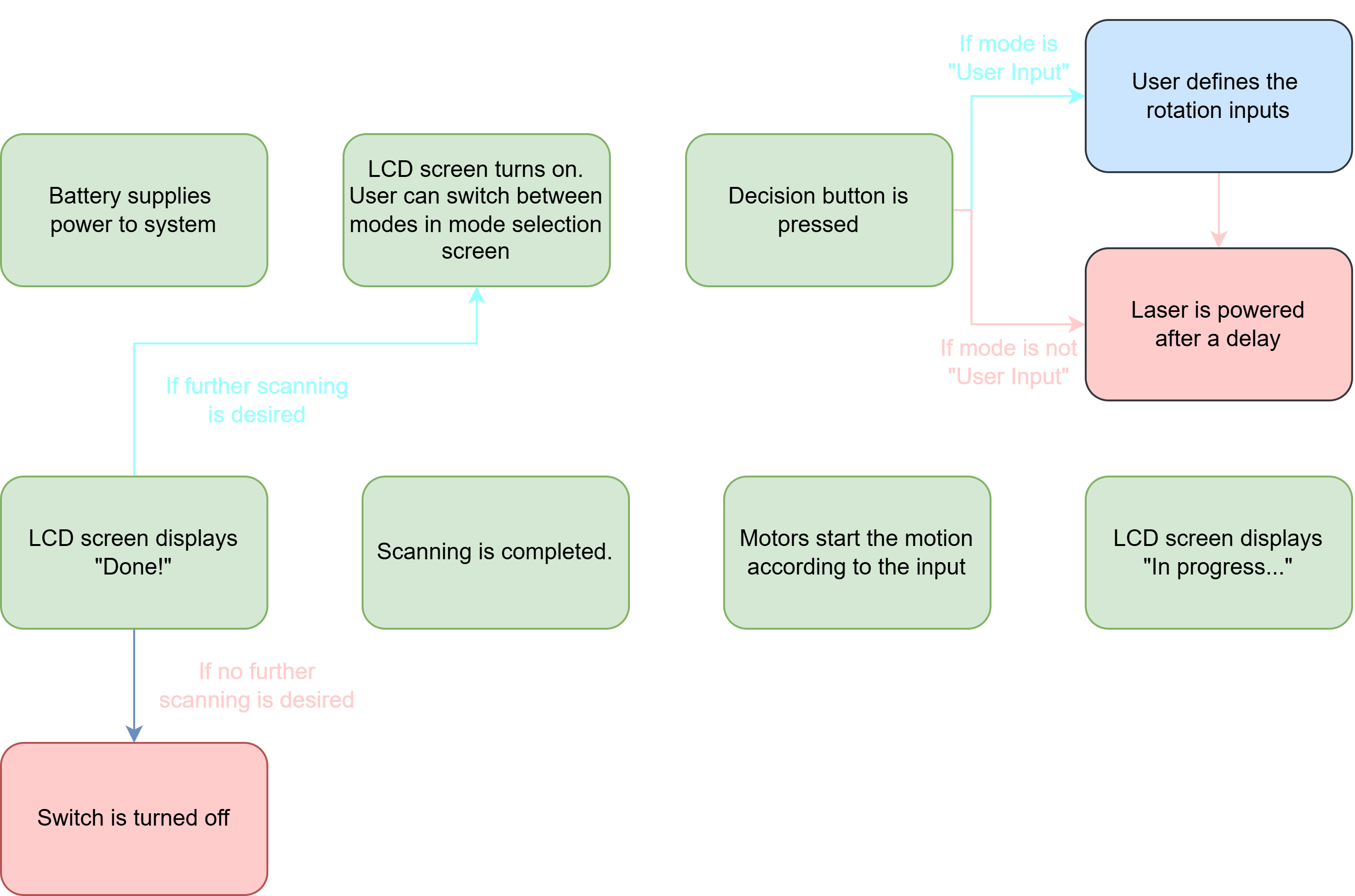 System workflow