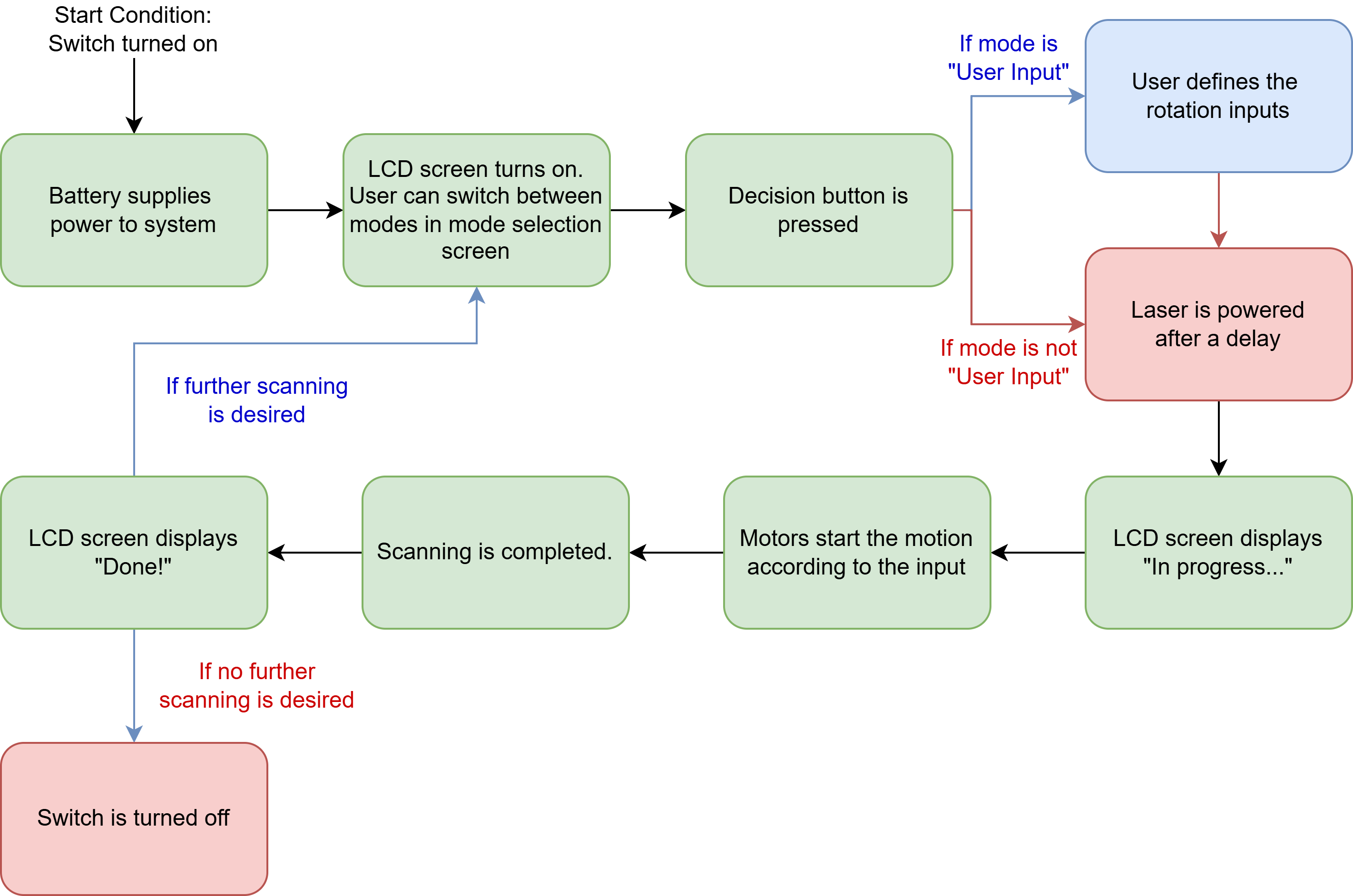 System workflow